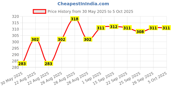 myntra.com VLCC Set Of 2 Insta Glow Gold Bleach WithColloidal Gold - 60 g Each vlcc Price History Graph from 30 May 2025 to 5 Oct 2025