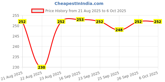 myntra.com VLCC Set Of 2 Insta Glow Oxygen Bleach - 51 g Each vlcc Price History Graph from 21 Aug 2025 to 5 Oct 2025