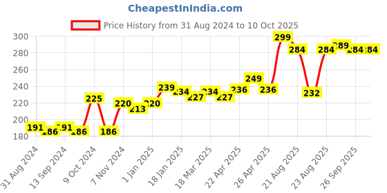 myntra.com VLCC Set of 2 Mulberry & Rose Fairness Face Wash - 150 ml Each vlcc Price History Graph from 31 Aug 2024 to 9 Oct 2025