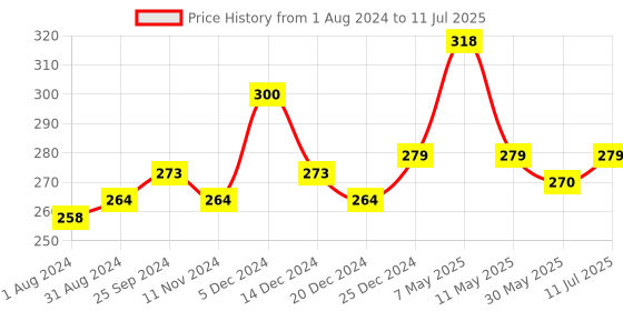 myntra.com VLCC Set of 2 Multani Mitti Face Packs 100g vlcc Price History Graph from 1 Aug 2024 to 11 Jul 2025