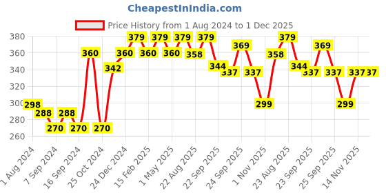 myntra.com VLCC Set of 2 Nourishing & Silky Shine Hair Defense Shampoos - 350 ml Each vlcc Price History Graph from 1 Aug 2024 to 30 Nov 2025