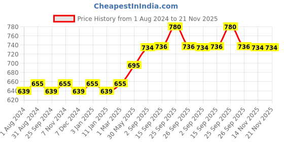 myntra.com VLCC Set of 2 Radiance Pro SPF30 SunScreen Gel - 100g each vlcc Price History Graph from 1 Aug 2024 to 20 Nov 2025