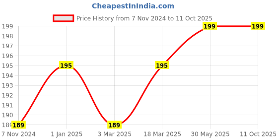 myntra.com VLCC Set Of 2 Roll On Bullet Lip Balm- 4.5 gm Each- Strawberry- Cherry B1G1 vlcc Price History Graph from 7 Nov 2024 to 10 Oct 2025