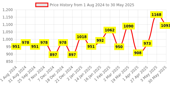myntra.com VLCC Set Of 2 Salon Series Insta Glow Facial Kit With Saffron & Berberry For Instant Glow vlcc Price History Graph from 1 Aug 2024 to 30 May 2025