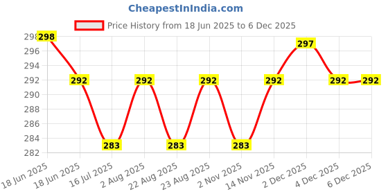 myntra.com VLCC Set Of 2 Skin Whitening Facial Kit - 25 g Each vlcc Price History Graph from 18 Jun 2025 to 4 Dec 2025