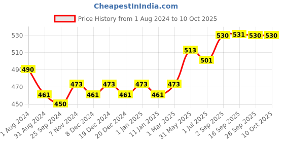 myntra.com VLCC Set of 2 Sunscreens vlcc Price History Graph from 1 Aug 2024 to 10 Oct 2025