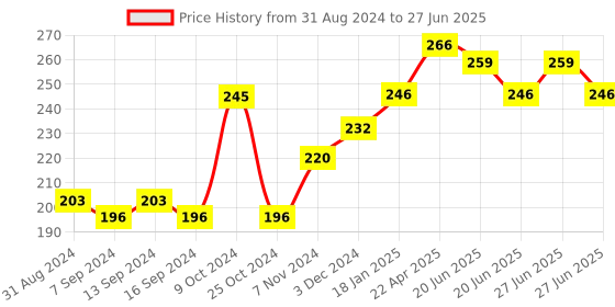 myntra.com VLCC Set Of 2 Turmeric & Berberis Face Washes - 150ml Each vlcc Price History Graph from 31 Aug 2024 to 27 Jun 2025