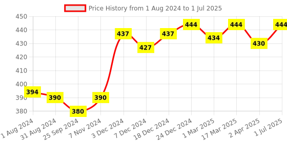 myntra.com VLCC Set of 2 Ultimo Blends Whitening & Detoxifying Charcoal Face Wash - 100 ml each vlcc Price History Graph from 1 Aug 2024 to 1 Jul 2025