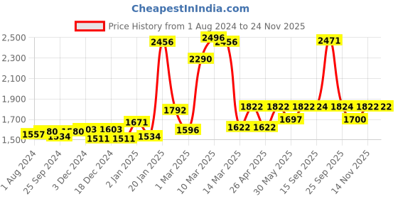 myntra.com VLCC Set of 2 Water Resistant SPF60 Sunscreen 125g & 2 DeTan SPF50 Sunscreen 125g vlcc Price History Graph from 1 Aug 2024 to 24 Nov 2025