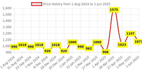 myntra.com VLCC Set of 3 3D Youth Boost SPF40 Sunscreen Gel Cream - 100g each vlcc Price History Graph from 1 Aug 2024 to 1 Jun 2025