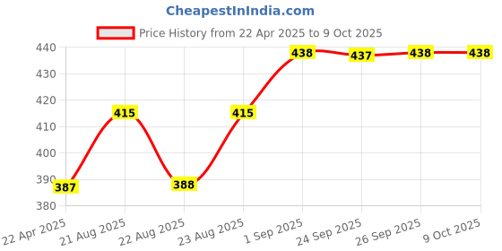myntra.com VLCC Set Of 3 Ayurveda Natural Fairness Chandan & Kesar Face Wash - 100 ml Each vlcc Price History Graph from 22 Apr 2025 to 8 Oct 2025