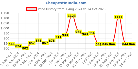 myntra.com VLCC Set of 3 Facial Kit 60g Each - Silver + Gold + Diamond vlcc Price History Graph from 1 Aug 2024 to 14 Oct 2025
