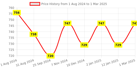 myntra.com VLCC Set of 3 Fair+Glow Sunscreen Lotion SPF20 - 125ml each vlcc Price History Graph from 1 Aug 2024 to 1 Mar 2025