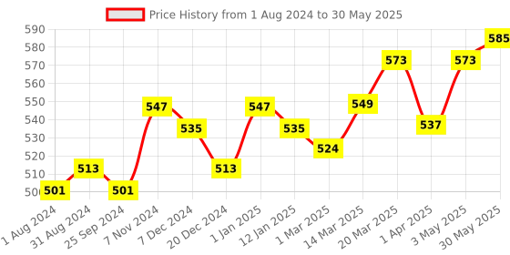 myntra.com VLCC Set of 3 Fair+Glow SunScreen Lotion SPF20 - 50ml each vlcc Price History Graph from 1 Aug 2024 to 30 May 2025