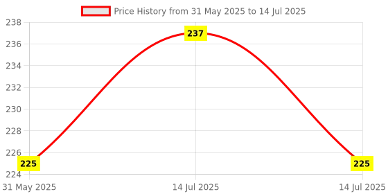 myntra.com VLCC Set Of 3 Insta Glow Gold Bleach With Colloidal Gold - 30 g Each vlcc Price History Graph from 31 May 2025 to 14 Jul 2025