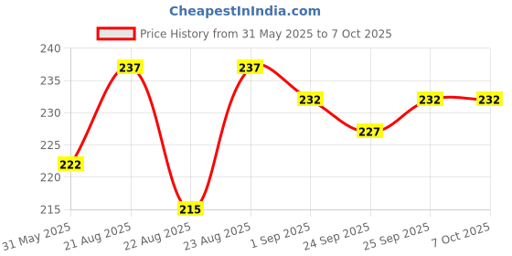 myntra.com VLCC Set Of 3 Insta Glow Herbal Bleach With Cucumber & Rose Petals - 27 g Each vlcc Price History Graph from 31 May 2025 to 6 Oct 2025