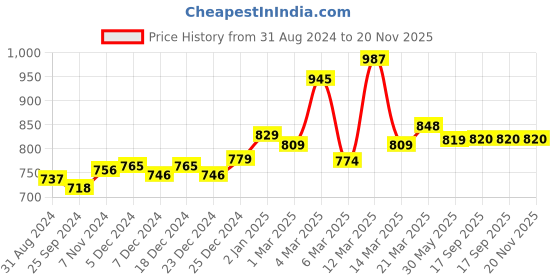 myntra.com VLCC Set of 3 Papaya Fruit Single Facial Kit - 60g each vlcc Price History Graph from 31 Aug 2024 to 20 Nov 2025