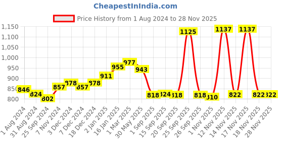 myntra.com VLCC Set of 3 Single Facial Kits - Gold + Diamond + Party Glow - 60g each vlcc Price History Graph from 1 Aug 2024 to 27 Nov 2025
