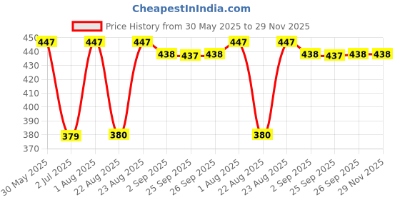 myntra.com VLCC Set Of 3 Skin Glow Facial Kit - 25 g Each vlcc Price History Graph from 30 May 2025 to 28 Nov 2025
