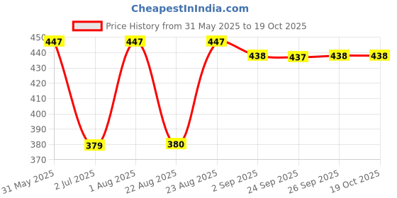 myntra.com VLCC Set Of 3 Skin Tightening Facial Kit - 25 g Each vlcc Price History Graph from 31 May 2025 to 18 Oct 2025