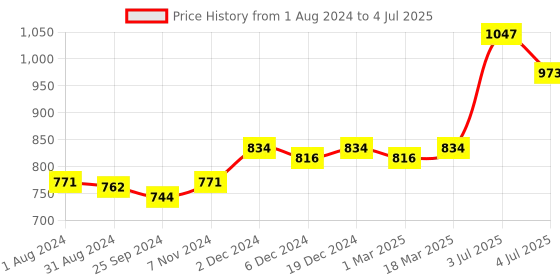 myntra.com VLCC Set of 3 Vitamin C Detoxifying & Nourishing Foaming Face Wash - 100ml each vlcc Price History Graph from 1 Aug 2024 to 4 Jul 2025