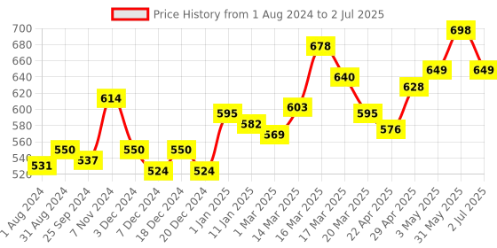 myntra.com VLCC Set of 4 Anti-Tan Sunscreen Lotions with SPF 25PA+ & Lemon - 150ml Each vlcc Price History Graph from 1 Aug 2024 to 2 Jul 2025