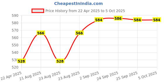 myntra.com VLCC Set Of 4 Ayurveda Chandan Kesar & Haldi Chandan Facewash - 100 ml Each vlcc Price History Graph from 22 Apr 2025 to 5 Oct 2025