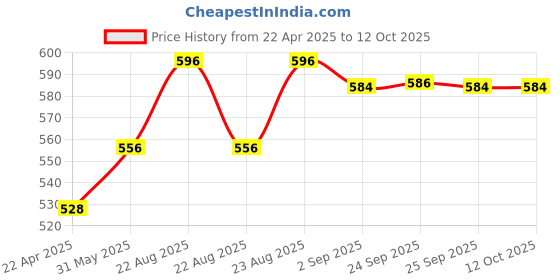 myntra.com VLCC Set Of 4 Ayurveda Natural Fairness Chandan & Kesar Face Wash - 100 ml Each vlcc Price History Graph from 22 Apr 2025 to 11 Oct 2025