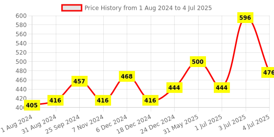 myntra.com VLCC Set of 4 Deep Pore Cleansing & Brightening Haldi & Tulsi Face Wash - 100 ml each vlcc Price History Graph from 1 Aug 2024 to 4 Jul 2025