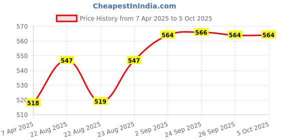myntra.com VLCC Set Of 4 Haldi Chandan Haldi Tulsi Neem & Chandan Kesar Face Wash - 100 ml Each vlcc Price History Graph from 7 Apr 2025 to 5 Oct 2025