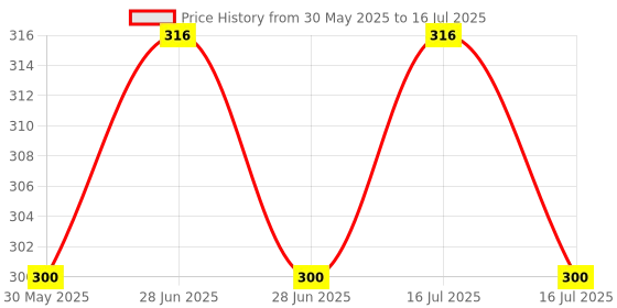 myntra.com VLCC Set Of 4 Insta Glow Gold Bleach With Colloidal Gold - 30 g Each vlcc Price History Graph from 30 May 2025 to 16 Jul 2025
