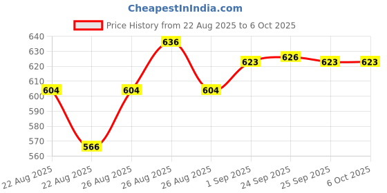 myntra.com VLCC Set Of 4 Insta Glow Gold Bleach With Colloidal Gold - 60 g Each vlcc Price History Graph from 22 Aug 2025 to 6 Oct 2025