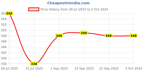 myntra.com VLCC Set Of 4 Insta Glow Oxygen Bleach - 30 g Each vlcc Price History Graph from 28 Jul 2025 to 5 Oct 2025