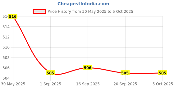 myntra.com VLCC Set Of 4 Insta Glow Oxygen Bleach - 51 g Each vlcc Price History Graph from 30 May 2025 to 5 Oct 2025