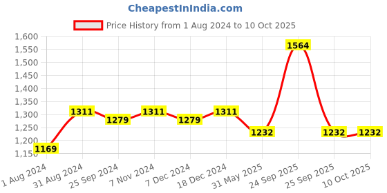 myntra.com VLCC Set of 4 Matte Look SPF30 SunScreen Gel Creme - 100g each vlcc Price History Graph from 1 Aug 2024 to 10 Oct 2025