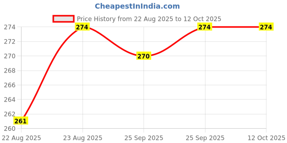 myntra.com VLCC Set Of 4 Natural & Herbal Heena Hair Color For Grey Coverage - 120 g Each vlcc Price History Graph from 22 Aug 2025 to 11 Oct 2025