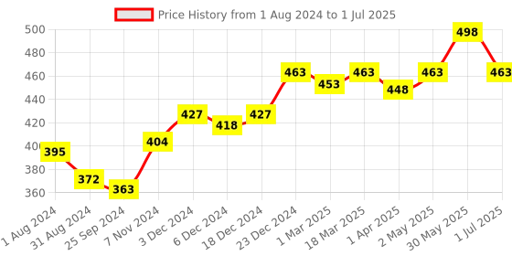 myntra.com VLCC Set of 4 Neem Face Wash with Chamomile & Tea Tree To Fight Acne & Pimples- 150ml Each vlcc Price History Graph from 1 Aug 2024 to 1 Jul 2025