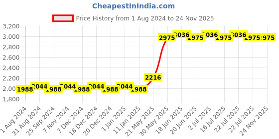 myntra.com VLCC Set Of 4 Shape Up Waist & Tummy Trim Gel With Lemon Peel & Cyprus Oil - 200ml Each vlcc Price History Graph from 1 Aug 2024 to 23 Nov 2025