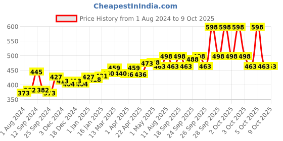 myntra.com VLCC Set Of 4 Skin Defense Face Washes 150ml Each - Anti-Tan + Mulberry & Rose vlcc Price History Graph from 1 Aug 2024 to 8 Oct 2025