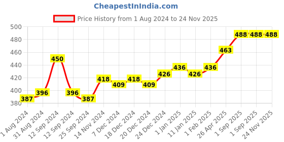 myntra.com VLCC Set of 4 Skin Defense Face Washes - Neem + Anti-Tan vlcc Price History Graph from 1 Aug 2024 to 24 Nov 2025