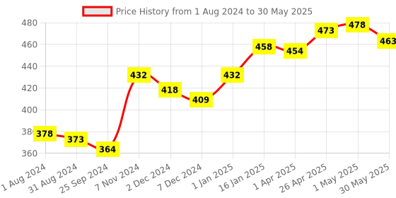 myntra.com VLCC Set of 4 Skin Defense Mulberry & Rose Fairness Face Wash - 150ml Each vlcc Price History Graph from 1 Aug 2024 to 30 May 2025