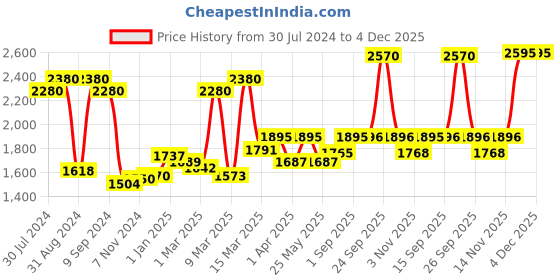myntra.com VLCC Set of 4 Water Resistant SPF 60 PA+++ Sunscreen Gel Cream - 100g + 25g Each vlcc Price History Graph from 30 Jul 2024 to 4 Dec 2025