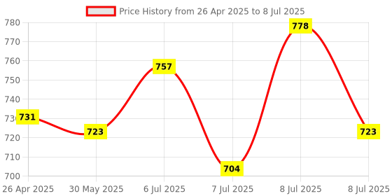 myntra.com VLCC Set Of 6 Face Wash-2Pc Turmeric Berberis+ 2Pc Neem+ 2Pc Mulberry & Rose- 150ml Each vlcc Price History Graph from 26 Apr 2025 to 8 Jul 2025