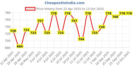 myntra.com VLCC Set Of 6 Face Wash -2Pcs Turmeric & Berberis + 2Pcs Neem + 2Pcs Anti Tan vlcc Price History Graph from 22 Apr 2025 to 13 Oct 2025