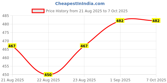 myntra.com VLCC Set Of 6 Insta Glow Gold Bleach With Colloidal Gold - 30 g Each vlcc Price History Graph from 21 Aug 2025 to 6 Oct 2025
