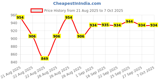 myntra.com VLCC Set Of 6 Insta Glow Gold Bleach With Colloidal Gold - 60 g Each vlcc Price History Graph from 21 Aug 2025 to 5 Oct 2025