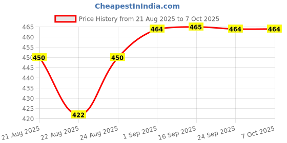 myntra.com VLCC Set Of 6 Insta Glow Herbal Bleach With Cucumber & Rose Petals - 27 g Each vlcc Price History Graph from 21 Aug 2025 to 6 Oct 2025