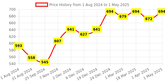 myntra.com VLCC Set of 6 Neem Face Washes with Chamomile & Tea Tree Extracts for Acne - 150ml each vlcc Price History Graph from 1 Aug 2024 to 1 May 2025