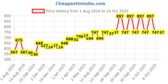 myntra.com VLCC Set of 6 Skin Defense Mulberry & Rose Fairness Face Wash - 150ml Each vlcc Price History Graph from 1 Aug 2024 to 14 Oct 2025