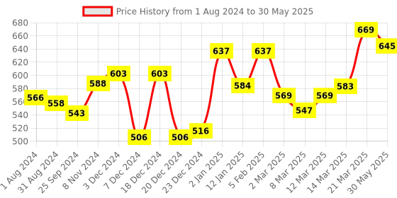 myntra.com VLCC Set of Diamond Polishing & Anti-Tan Single Facial Kit vlcc Price History Graph from 1 Aug 2024 to 30 May 2025